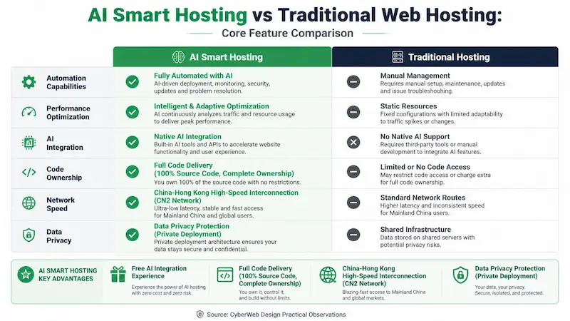 AI 智能託管與傳統網站託管核心功能差異對比表
