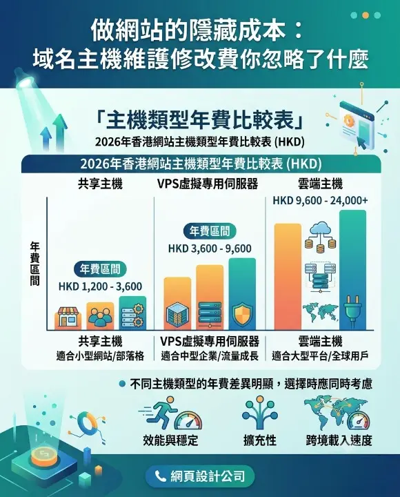 不同主機類型的年費差異明顯,選擇時應同時考慮效能、擴充性與跨境載入速度。 2026年香港網站主機類型年費比較表,包含共享、VPS與雲端主機價格區間(HKD)