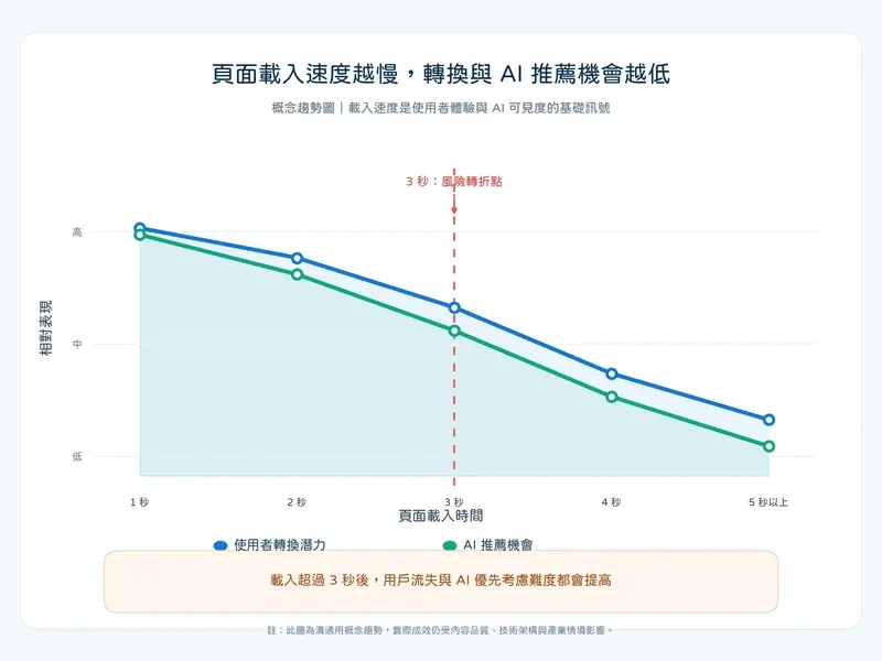 網站載入速度與轉換率及 AI 推薦機會的關係圖表