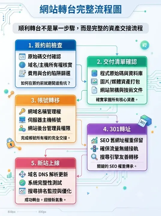 網站轉台完整流程圖