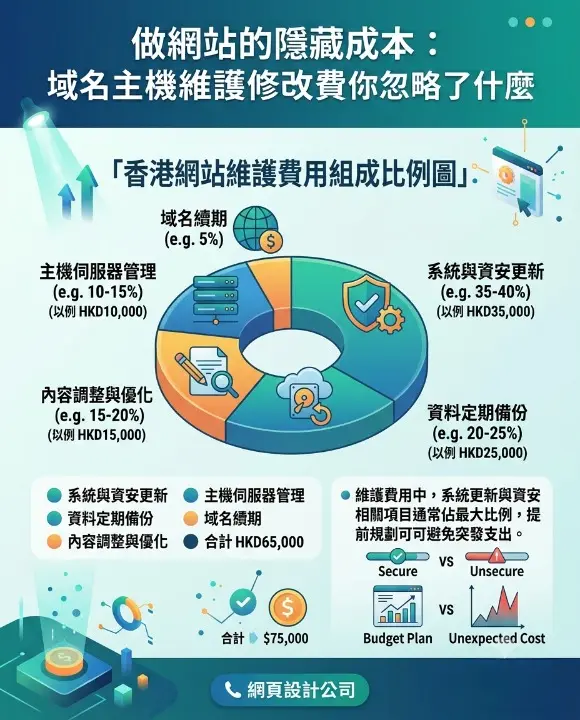 維護費用中,系統更新與資安相關項目通常佔最大比例,提前規劃可避免突發支出。 香港網站維護費用組成比例圖,顯示更新、資安、備份與內容調整的占比(HKD)