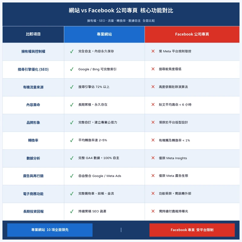 網站 vs Facebook公司專頁擁有權、SEO、轉換率等比較表格 網站與Facebook專頁核心功能對比