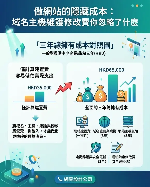 僅計算建置費容易低估實際支出,將域名、主機、維護與修改費一併納入,才能做出更準確的預算決策。 香港中小企網站三年總擁有成本對照圖,比較只算建置費與包含隱藏成本的差異(HKD)